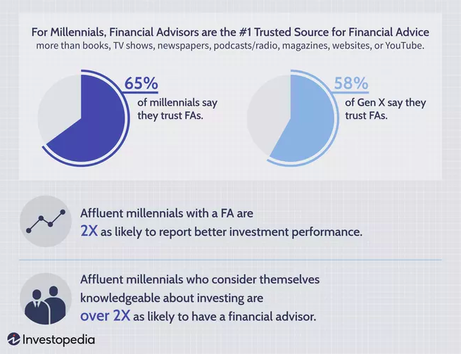 A chart showing how many Millennials work with financial advisors
